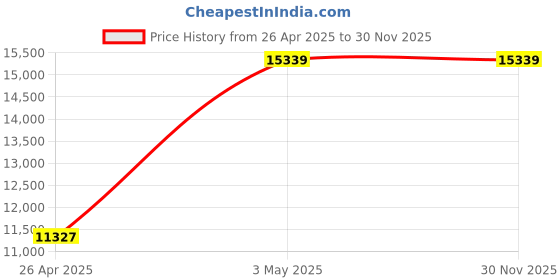 industrybuying.com AS ONE Round Sieve Φ200×45 mm Silver, 5-5392-23 as one Price History Graph from 26 Apr 2025 to 30 Nov 2025