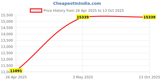 industrybuying.com AS ONE Round Sieve Φ200×45 mm Silver, 5-5392-27 as one Price History Graph from 26 Apr 2025 to 13 Oct 2025