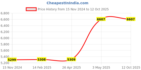 industrybuying.com AS ONE Round Sieve Φ200×45 mm Silver, 5-5392-34 as one Price History Graph from 15 Nov 2024 to 10 Oct 2025
