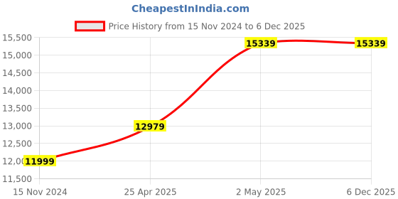 industrybuying.com AS ONE Round Sieve Φ200×45 mm Silver, 5-5392-53 as one Price History Graph from 15 Nov 2024 to 5 Dec 2025