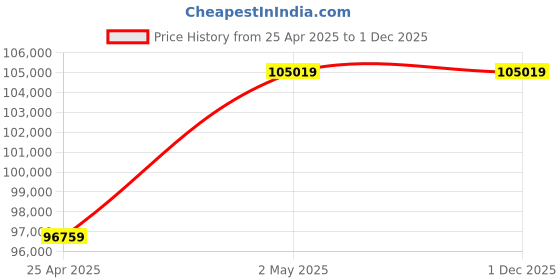 industrybuying.com AS ONE Round Sieve Φ200×45 mm Silver, 5-5392-56 as one Price History Graph from 25 Apr 2025 to 1 Dec 2025