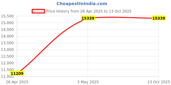 industrybuying.com AS ONE Round Sieve Φ200×60 mm Silver, 6-581-57 as one Price History Graph from 26 Apr 2025 to 12 Oct 2025