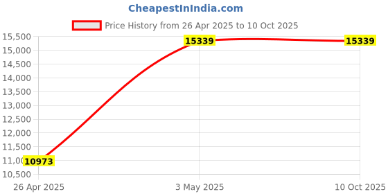 industrybuying.com AS ONE Round Sieve Φ200×60 mm Silver, 6-582-01 as one Price History Graph from 26 Apr 2025 to 9 Oct 2025