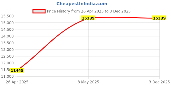industrybuying.com AS ONE Round Sieve Φ200×60 mm Silver, 6-582-03 as one Price History Graph from 26 Apr 2025 to 3 Dec 2025