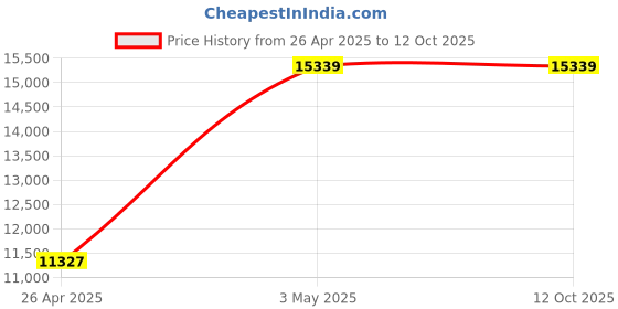industrybuying.com AS ONE Round Sieve Φ200×60 mm Silver, 6-582-05 as one Price History Graph from 26 Apr 2025 to 12 Oct 2025