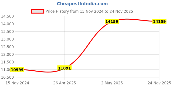 industrybuying.com AS ONE Round Sieve Φ200×60 mm Silver, 6-582-08 as one Price History Graph from 15 Nov 2024 to 23 Nov 2025