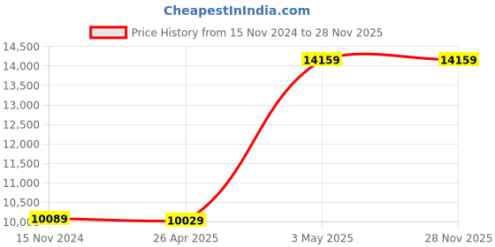 industrybuying.com AS ONE Round Sieve Φ200×60 mm Silver, 6-582-13 as one Price History Graph from 15 Nov 2024 to 27 Nov 2025