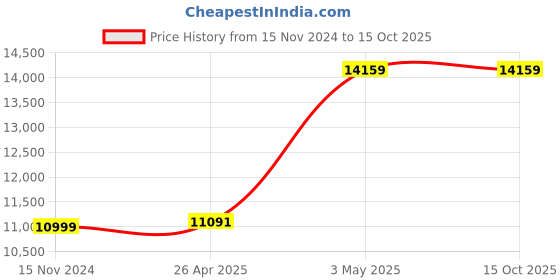 industrybuying.com AS ONE Round Sieve Φ200×60 mm Silver, 6-582-17 as one Price History Graph from 15 Nov 2024 to 14 Oct 2025
