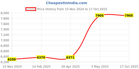 industrybuying.com AS ONE Round Sieve Φ200×60 mm Silver, 6-582-35 as one Price History Graph from 15 Nov 2024 to 17 Oct 2025