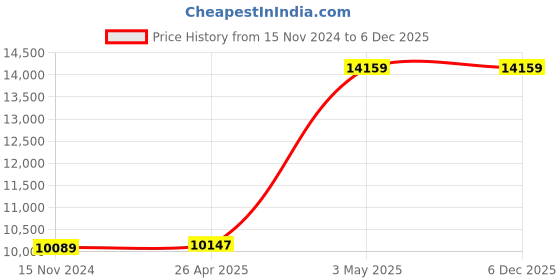 industrybuying.com AS ONE Round Sieve Φ200×60 mm Silver, 6-582-38 as one Price History Graph from 15 Nov 2024 to 5 Dec 2025