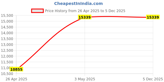 industrybuying.com AS ONE Round Sieve Φ200×60 mm Silver, 6-582-42 as one Price History Graph from 26 Apr 2025 to 4 Dec 2025