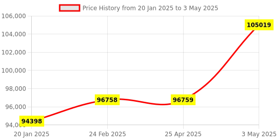 industrybuying.com AS ONE RTD for Liquid Injection, 3-9388-02 as one Price History Graph from 20 Jan 2025 to 3 May 2025
