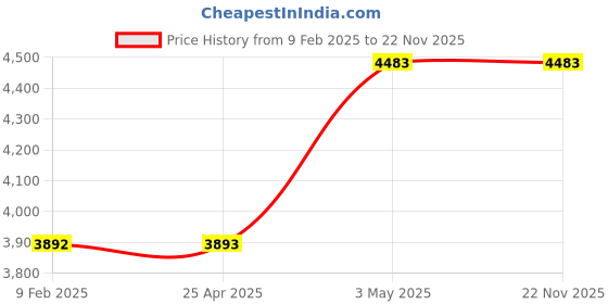 industrybuying.com AS ONE Rubber Disposable Finger Cots White Color, M Size, 7-454-04 (Pack of 1 Bag (1000 Pcs)) as one Price History Graph from 9 Feb 2025 to 22 Nov 2025
