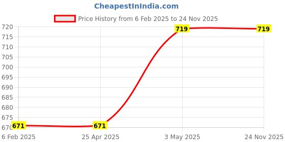 industrybuying.com AS ONE Rubber Dropper RS ​​Series, 6-358-01 as one Price History Graph from 6 Feb 2025 to 23 Nov 2025