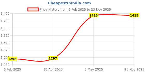 industrybuying.com AS ONE Rubber Dropper RS ​​Series, 6-358-04 as one Price History Graph from 6 Feb 2025 to 22 Nov 2025
