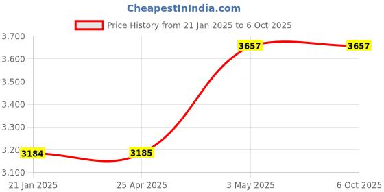 industrybuying.com AS ONE Ruby Cell Stick, 7-100-01 as one Price History Graph from 21 Jan 2025 to 6 Oct 2025
