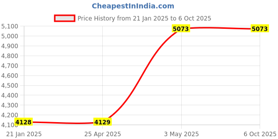industrybuying.com AS ONE Ruby Cell Stick, 7-100-04 as one Price History Graph from 21 Jan 2025 to 5 Oct 2025