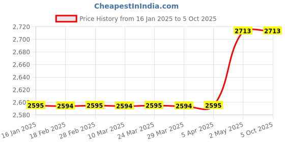 industrybuying.com AS ONE Ruby Cell Stick, 7-100-09 as one Price History Graph from 16 Jan 2025 to 5 Oct 2025