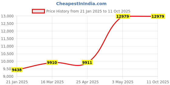 industrybuying.com AS ONE Ruby Cell Stick Heads, 9-1013-03 as one Price History Graph from 21 Jan 2025 to 10 Oct 2025