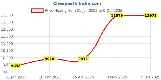 industrybuying.com AS ONE Ruby Cell Stick Heads, 9-1013-04 as one Price History Graph from 21 Jan 2025 to 9 Oct 2025