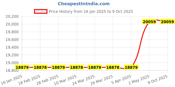 industrybuying.com AS ONE Ruby Cell Stick Heads, 9-1013-09 as one Price History Graph from 16 Jan 2025 to 4 Oct 2025