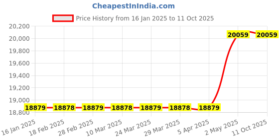 industrybuying.com AS ONE Ruby Cell Stick Heads, 9-1013-10 as one Price History Graph from 16 Jan 2025 to 10 Oct 2025