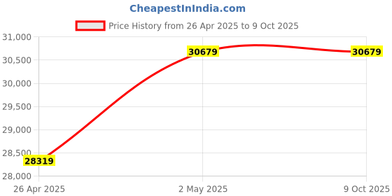 industrybuying.com AS ONE RX-450K Temprature Range -200 to 999.9 °C K Thermocouple Data Logger as one Price History Graph from 26 Apr 2025 to 9 Oct 2025