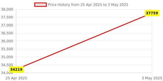 industrybuying.com AS ONE RX-450KL Thermocouple Data Logger with Sensor RX-450 Series as one Price History Graph from 25 Apr 2025 to 3 May 2025