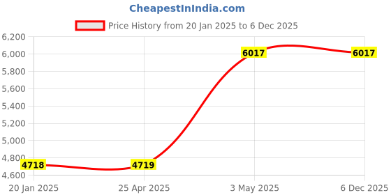 industrybuying.com AS ONE S pH Test Paper, 1-8508-15 as one Price History Graph from 20 Jan 2025 to 5 Dec 2025