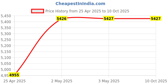 industrybuying.com AS ONE Safety Cabinet Connection, Fixed Fittings, 3-5016-11 as one Price History Graph from 25 Apr 2025 to 10 Oct 2025