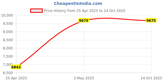 industrybuying.com AS ONE Safety Guard Foam PE (polyethylene), G-83 (Pack of 10 pcs) as one Price History Graph from 25 Apr 2025 to 13 Oct 2025