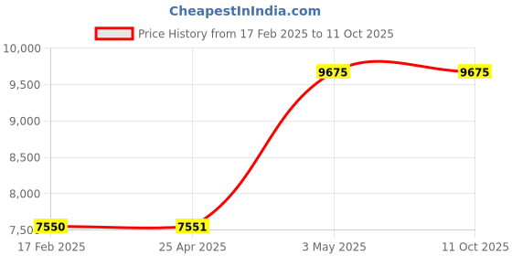 industrybuying.com AS ONE Safety Locks Made of Polypropylene, 61-245-12-1 (Set of 5000 pcs) as one Price History Graph from 17 Feb 2025 to 11 Oct 2025