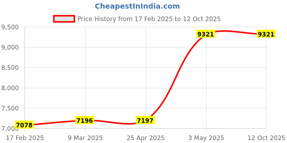 industrybuying.com AS ONE Safety Locks Made of Polypropylene, 61-245-12-2 (Set of 5000 pcs) as one Price History Graph from 17 Feb 2025 to 11 Oct 2025