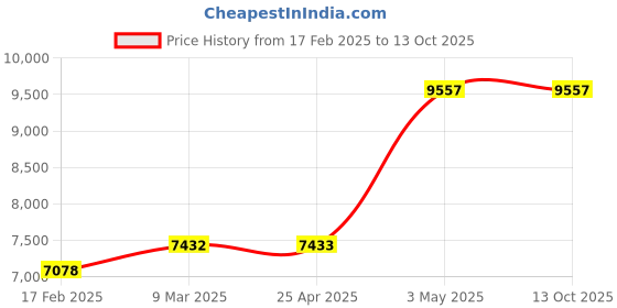 industrybuying.com AS ONE Safety Locks Made of Polypropylene, 61-245-12-3 (Set of 5000 pcs) as one Price History Graph from 17 Feb 2025 to 13 Oct 2025