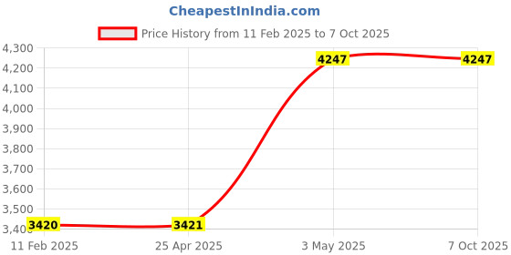 industrybuying.com AS ONE Safety Net Mesh Protective Sleeve Φ65-100 mm 5 m, S-4 (Roll of 5 Metre) as one Price History Graph from 11 Feb 2025 to 7 Oct 2025