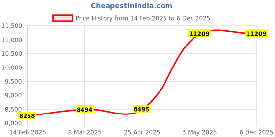 industrybuying.com AS ONE Safety Protection Equipment Store Box for Protective Eyewear ABS Resin Blue, MIDI-5 as one Price History Graph from 14 Feb 2025 to 6 Dec 2025