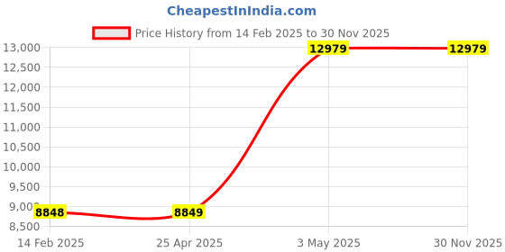 industrybuying.com AS ONE Safety Protection Equipment Store Box for Protective Eyewear ABS Resin Clear, MIDI-14 as one Price History Graph from 14 Feb 2025 to 30 Nov 2025