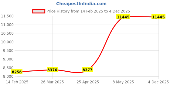 industrybuying.com AS ONE Safety Protection Equipment Store Box for Protective Eyewear ABS Resin Clear, MIDI-2 as one Price History Graph from 14 Feb 2025 to 4 Dec 2025
