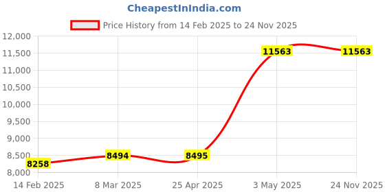 industrybuying.com AS ONE Safety Protection Equipment Store Box for Protective Eyewear ABS Resin Clear, MIDI-6 as one Price History Graph from 14 Feb 2025 to 24 Nov 2025