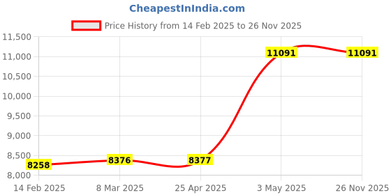 industrybuying.com AS ONE Safety Protection Equipment Store Box for Protective Eyewear ABS Resin Clear, MIDI-8 as one Price History Graph from 14 Feb 2025 to 25 Nov 2025