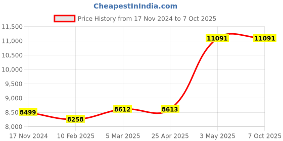industrybuying.com AS ONE Sample Container for Elemental Analysis Φ30x17 mm, 2-5725-04 as one Price History Graph from 17 Nov 2024 to 7 Oct 2025