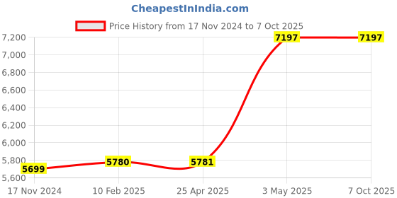 industrybuying.com AS ONE Sample Container for Elemental Analysis Φ9x10 mm, 2-5725-02 as one Price History Graph from 17 Nov 2024 to 7 Oct 2025
