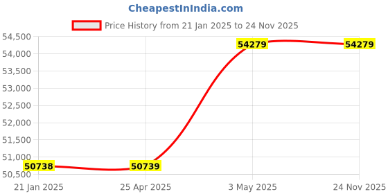 industrybuying.com AS ONE Sample Crusher, 3-6093-11 as one Price History Graph from 21 Jan 2025 to 24 Nov 2025