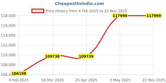 industrybuying.com AS ONE Sample Filtration Vial for Pretreatment Analysis NYLON Material, 3-6058-02 (Pack of 200) as one Price History Graph from 4 Feb 2025 to 22 Nov 2025