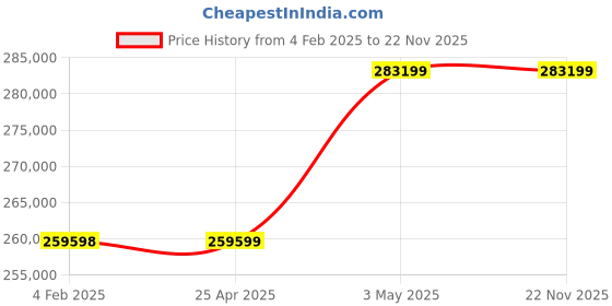 industrybuying.com AS ONE Sample Filtration Vial for Pretreatment Analysis NYLON Material, 3-6058-03 (Pack of 500) as one Price History Graph from 4 Feb 2025 to 22 Nov 2025