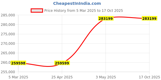 industrybuying.com AS ONE Sample Filtration Vial for Pretreatment Analysis PTFE Material, 3-6056-03 (Pack of 500) as one Price History Graph from 5 Mar 2025 to 16 Oct 2025