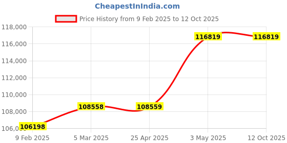 industrybuying.com AS ONE Sample Filtration Vial for Pretreatment Analysis PTFE Material, 3-6056-05 (Pack of 200) as one Price History Graph from 9 Feb 2025 to 12 Oct 2025