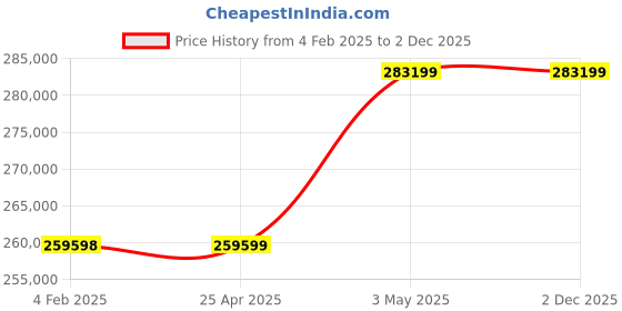 industrybuying.com AS ONE Sample Filtration Vial for Pretreatment Analysis PTFE Material, 3-6056-06 (Pack of 500) as one Price History Graph from 4 Feb 2025 to 2 Dec 2025