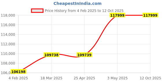 industrybuying.com AS ONE Sample Filtration Vial for Pretreatment Analysis PVDF Material, 3-6057-02 (Pack of 200) as one Price History Graph from 4 Feb 2025 to 12 Oct 2025