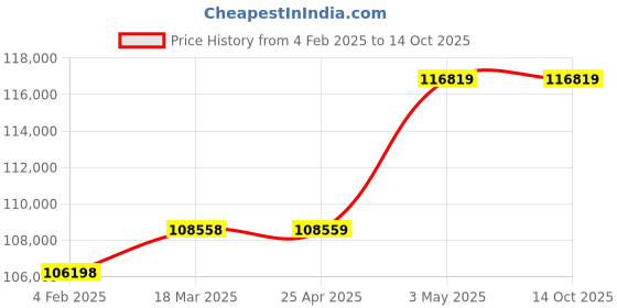 industrybuying.com AS ONE Sample Filtration Vial for Pretreatment Analysis PVDF Material, 3-6057-05 (Pack of 200) as one Price History Graph from 4 Feb 2025 to 14 Oct 2025